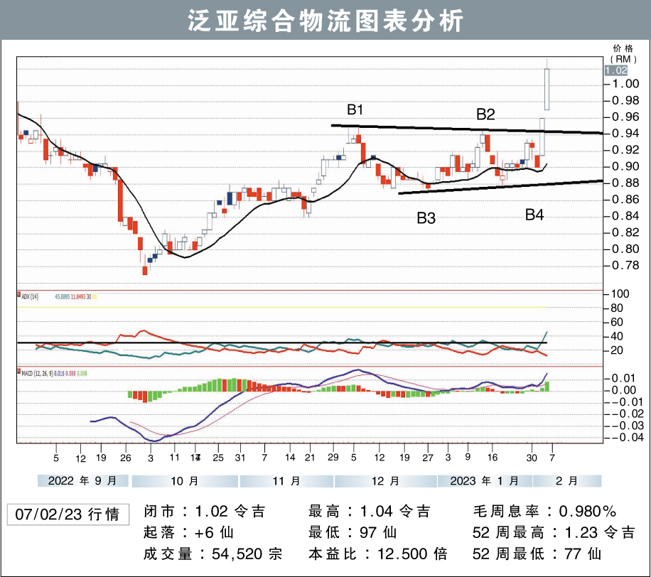 泛亚综合物流上挑RM1.12/敏源